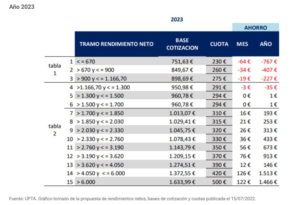 ¡regulaciÓn AutÓnomosas A Partir 2023 3484